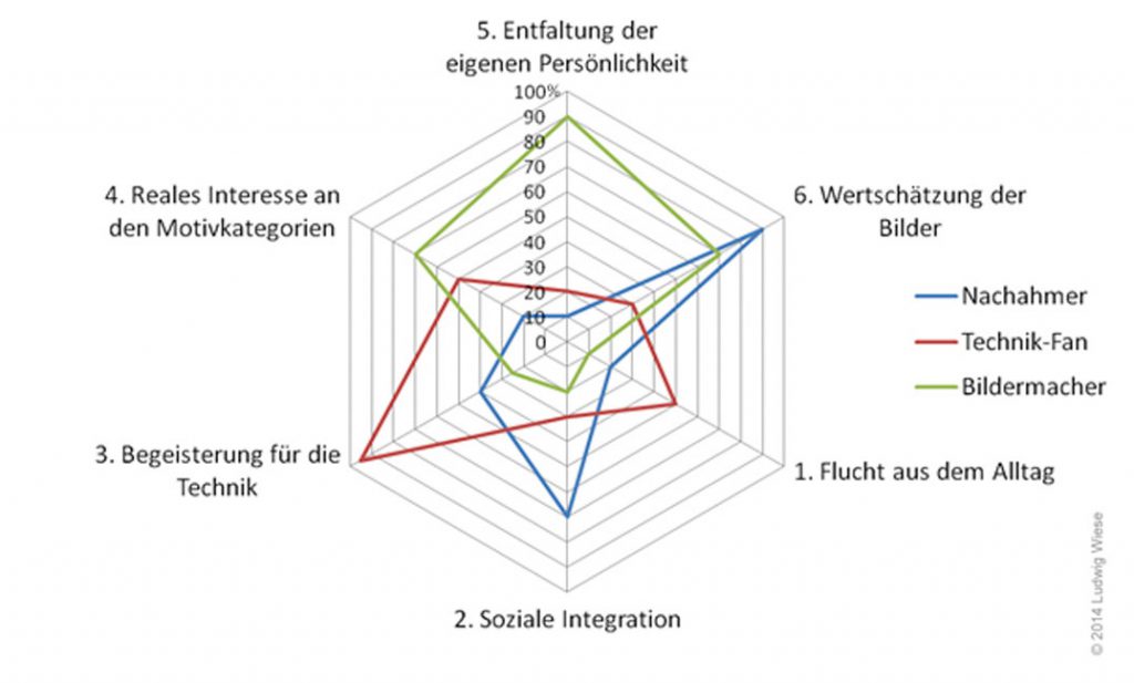 Motivationsprofil mit drei Beispielen