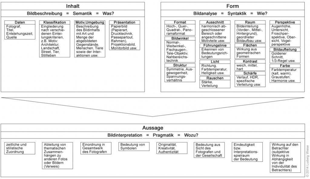 Schema zur Bildinterpretation