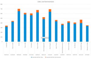 Likes und Kommentare